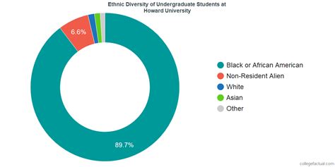 Howard University Racial Demographics: A Look at the Racial Composition of the Student Body