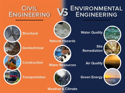 Environmental Engineering vs. Science: Unveiling the Distinctive Roles in Safeguarding Our Planet