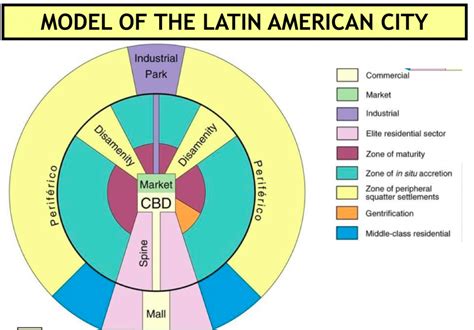 Latin American City Model: Fostering Sustainability and Inclusivity in Urban Environments