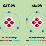 Are Covalent Bonds Cations or Anions?