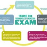 How Similar Is the FE Exam to the Practice Exam? Tips and Tricks FAQs