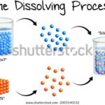 Which is the Second Step in the Dissolving Process?