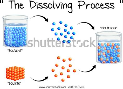 Which is the Second Step in the Dissolving Process?