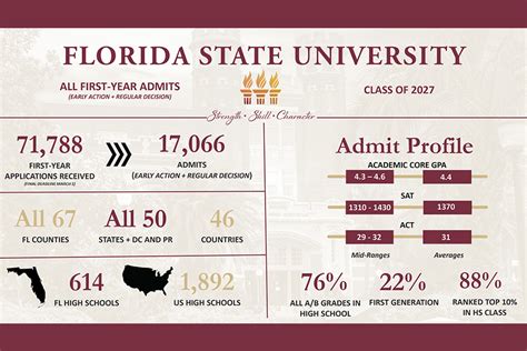 FSU MBA Acceptance Rate: A Comprehensive Guide