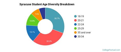 Demographics of Syracuse University: A Comprehensive Overview