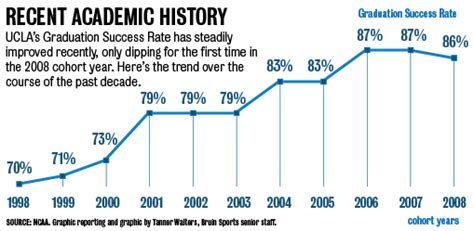 UCLA Graduation Rate: A Comprehensive Guide for Success