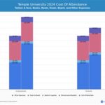 Temple Cost of Attendance: An In-Depth Analysis