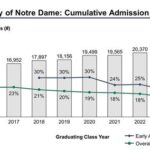 Notre Dame Transfer Admissions: A Comprehensive Guide