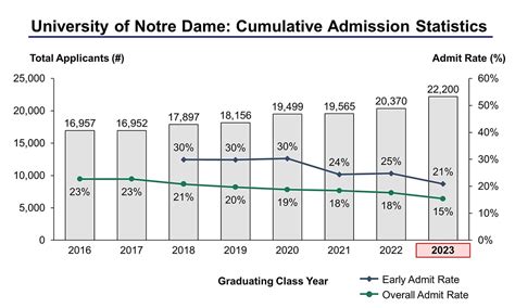 Notre Dame Transfer Admissions: A Comprehensive Guide