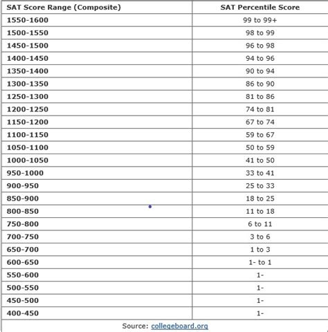 Is 1050 a Good SAT Score?