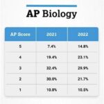 AP Psychology 2024 Distribution: Comprehensive Guide