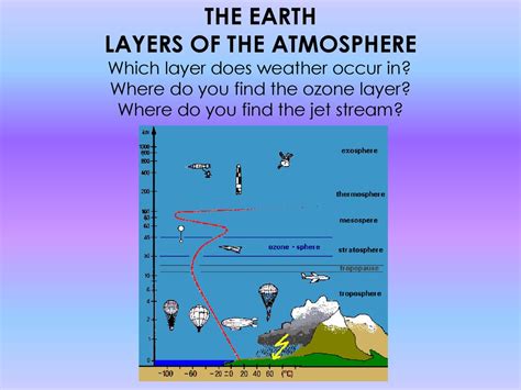 Which Atmospheric Layer Does Weather Occur? Additional Information FAQs