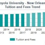 Loyola New Orleans Tuition and Fees: Everything You Need to Know