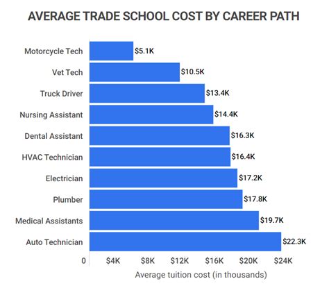 How Much Does Trade School Cost? What is the Average Cost of Trade School? What are the Different Types of Trade Schools? How Can I Get Financial Aid for Trade School? What are the Benefits of Attending Trade School? How to Choose the Right Trade School Conclusion Additional Resources Tables