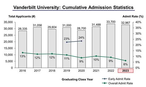 Vanderbilt Engineering Acceptance Rate: How Competitive Is It?
