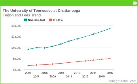 University of Tennessee Tuition Fees: Get the Facts