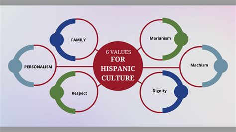 Explain Your Favorite Part About the Hispanic Culture