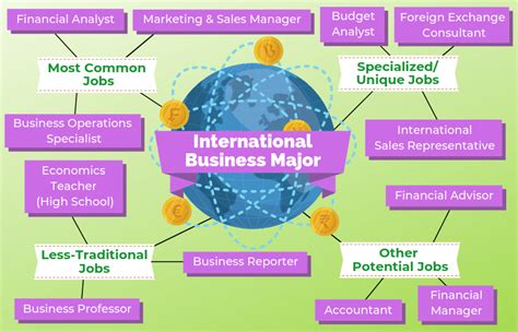 International Business Majors: A World of Opportunities
