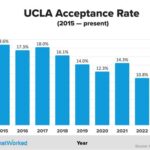 Graduation Rate of UCLA: A Comprehensive Overview