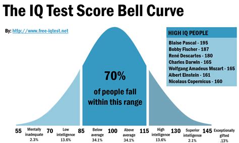 What is the Average IQ of an 11-Year-Old?