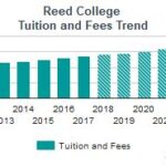 Reed University Tuition: A Comprehensive Guide