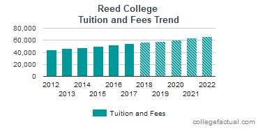 Reed University Tuition: A Comprehensive Guide