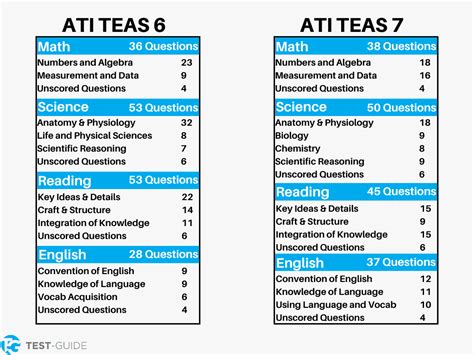 Lanier Tech TEAS Test: A Comprehensive Guide to Preparation and Success Tables