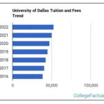 University of Dallas Tuition Fees: A Comprehensive Guide Graduate Tuition Fees Additional Fees Financial Aid Tips and Tricks for Saving Money on Tuition Conclusion