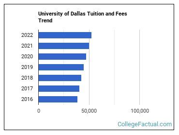 University of Dallas Tuition Fees: A Comprehensive Guide Graduate Tuition Fees Additional Fees Financial Aid Tips and Tricks for Saving Money on Tuition Conclusion