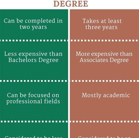 Bachelor’s vs. Associates: Navigating the Higher Education Maze