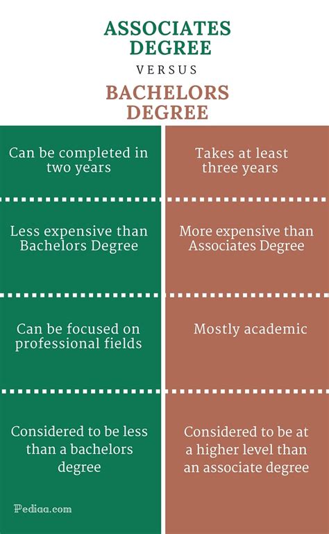 Bachelor’s vs. Associates: Navigating the Higher Education Maze