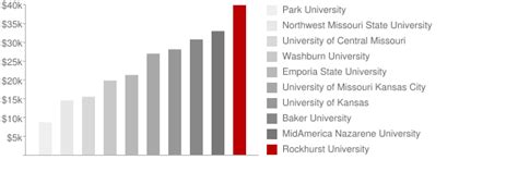 Tuition at Rockhurst University: A Comprehensive Guide