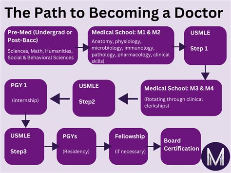 Do Medical School Online: A Comprehensive Guide