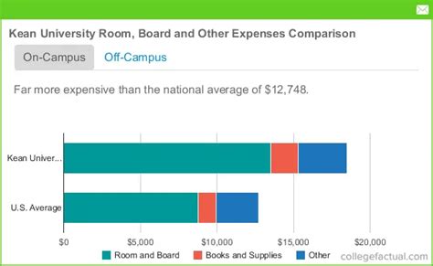 Kean University Tuition with Room and Board: A Comprehensive Overview