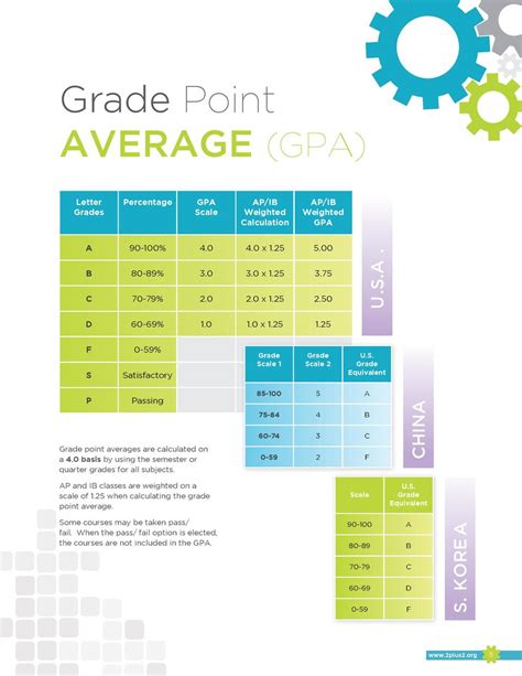 What is the IB GPA Scale?