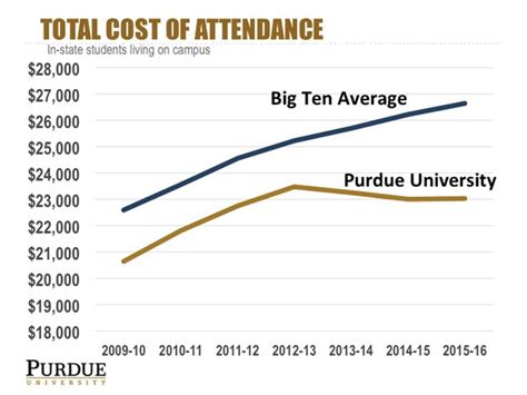 Purdue University Cost of Attendance for Non-Resident (2009)