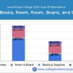 Lees-McRae Tuition: A Comprehensive Guide