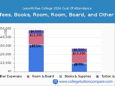 Lees-McRae Tuition: A Comprehensive Guide