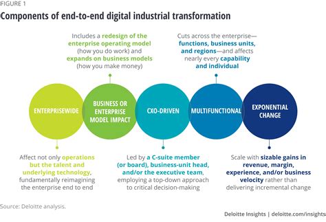 Deloitte Business Technology Solutions: Driving Digital Transformation