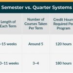 How Many Quarters in a Semester?