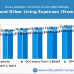 Illinois Wesleyan Tuition: A Comprehensive Guide to Costs and Financial Aid