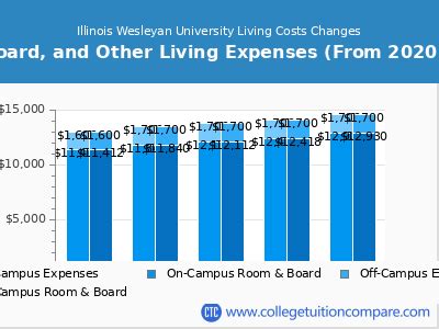 Illinois Wesleyan Tuition: A Comprehensive Guide to Costs and Financial Aid