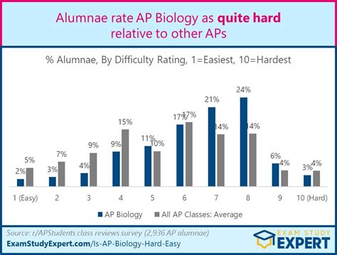 How Hard Is AP Biology?