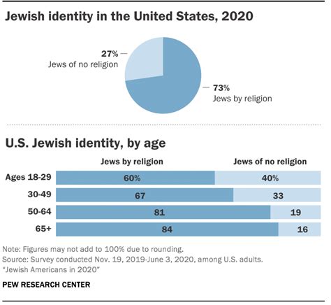 Percentage of Jews in the United States