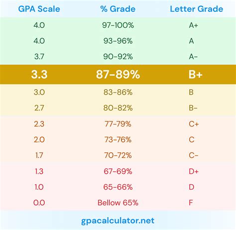 Is a 3.3 GPA Good in High School?