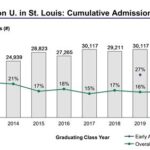 Washington University in St. Louis Decision Date: When to Expect Your Decision