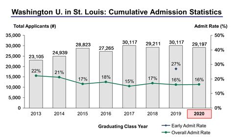 Washington University in St. Louis Decision Date: When to Expect Your Decision