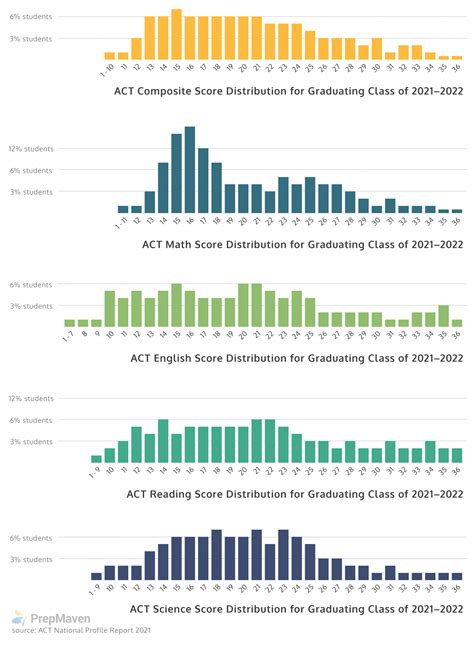 Average ACT Scores Drive Student Success