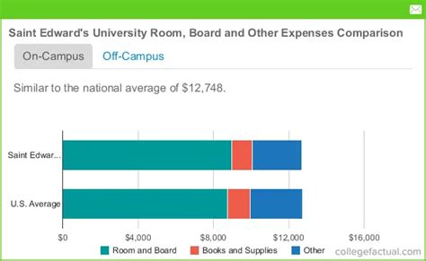 Cost of St. Edward’s University: A Comprehensive Guide