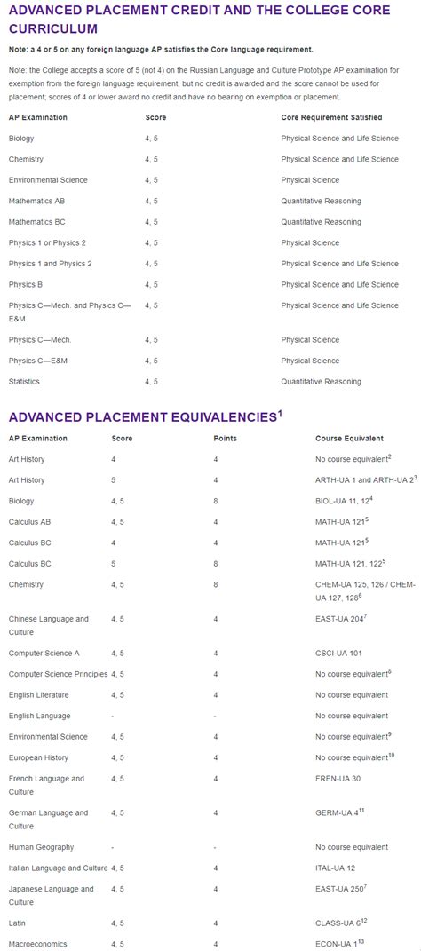 CAS NYU AP Credits: Your Complete Guide to Maximizing Your College Journey